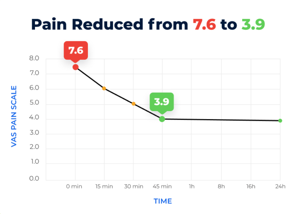 Graph showing discomfort reduced from 7.6 to 3.9